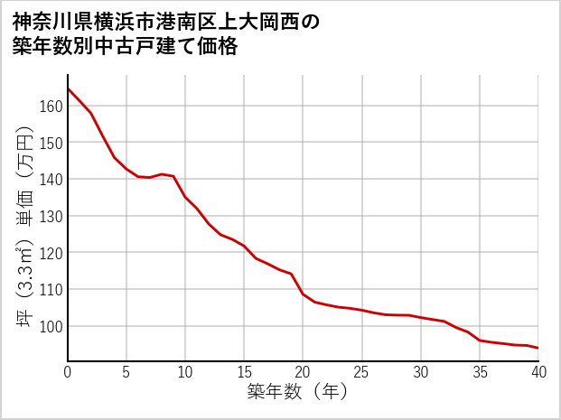 神奈川県横浜市港南区上大岡西の築年数別の中古戸建て坪単価