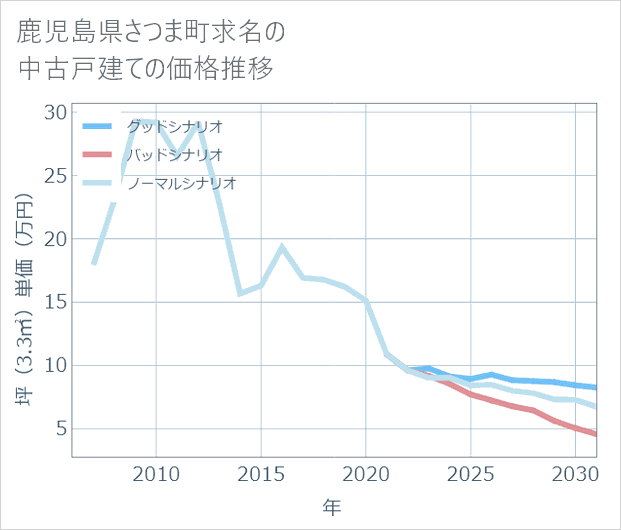 鹿児島県さつま町求名の中古戸建て価格推移
