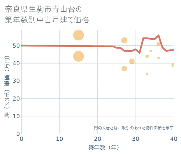 奈良県生駒市青山台の築年数別の中古戸建て坪単価
