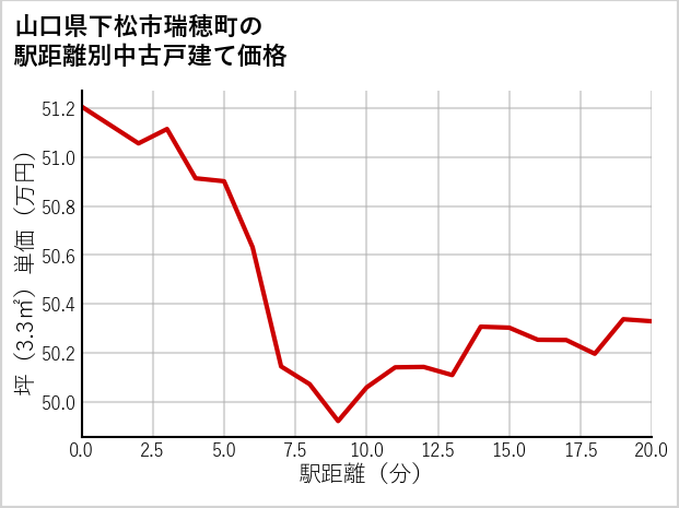 山口県下松市瑞穂町の徒歩距離別の中古戸建て坪単価