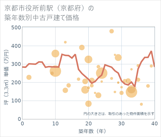 京都市役所前駅(京都府)の築年数別の中古戸建て坪単価