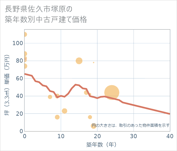 長野県佐久市塚原の築年数別の中古戸建て坪単価
