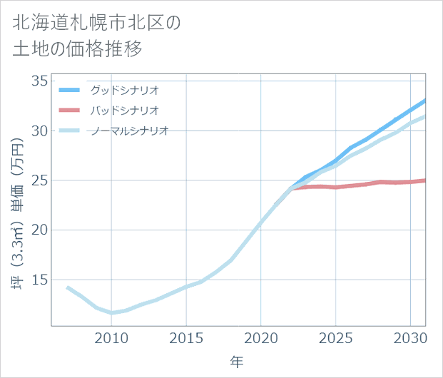 北海道札幌市北区の土地価格推移