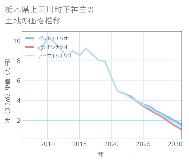 栃木県上三川町下神主の土地価格推移