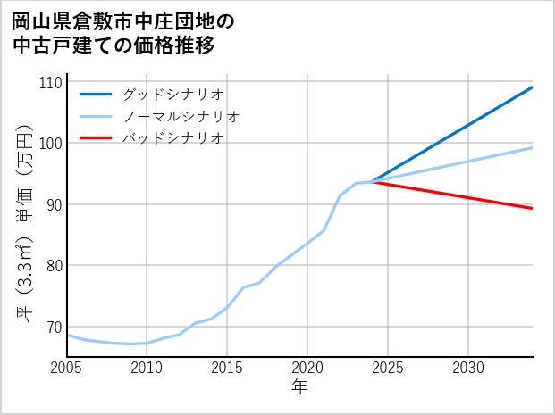 岡山県倉敷市中庄団地の中古戸建て価格推移