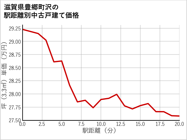 滋賀県豊郷町沢の徒歩距離別の中古戸建て坪単価