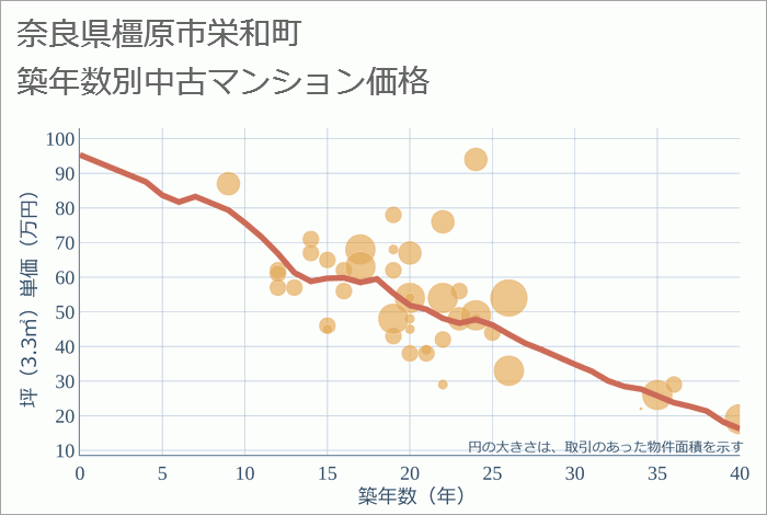 奈良県橿原市栄和町の築年数別の中古マンション坪単価