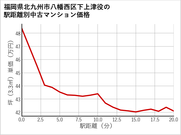 福岡県北九州市八幡西区下上津役の徒歩距離別の中古マンション坪単価