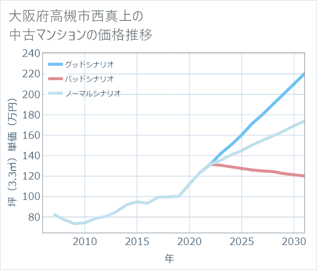 大阪府高槻市西真上の中古マンション価格推移