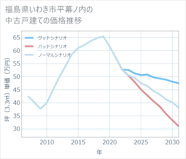 福島県いわき市平幕ノ内の中古戸建て価格推移