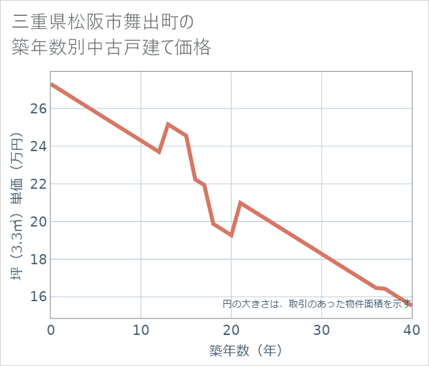 三重県松阪市舞出町の築年数別の中古戸建て坪単価