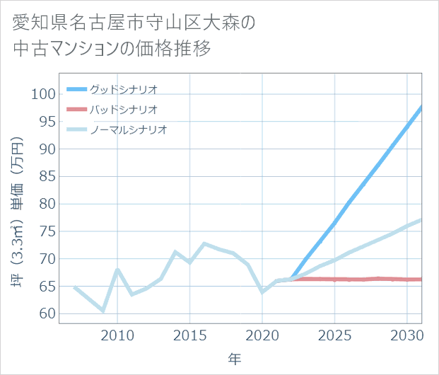 愛知県名古屋市守山区大森の中古マンション価格推移