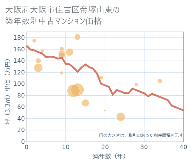 大阪府大阪市住吉区帝塚山東の築年数別の中古マンション坪単価