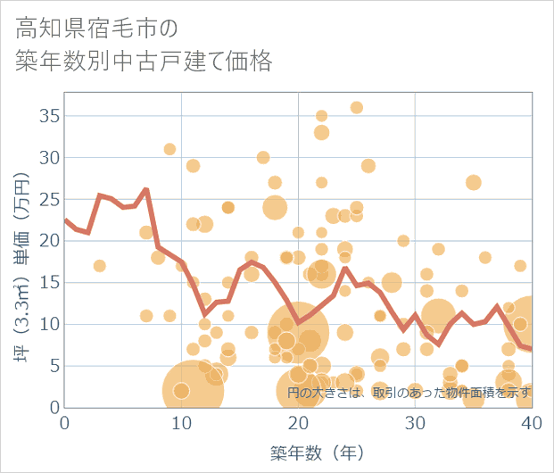 高知県宿毛市の築年数別の中古戸建て坪単価