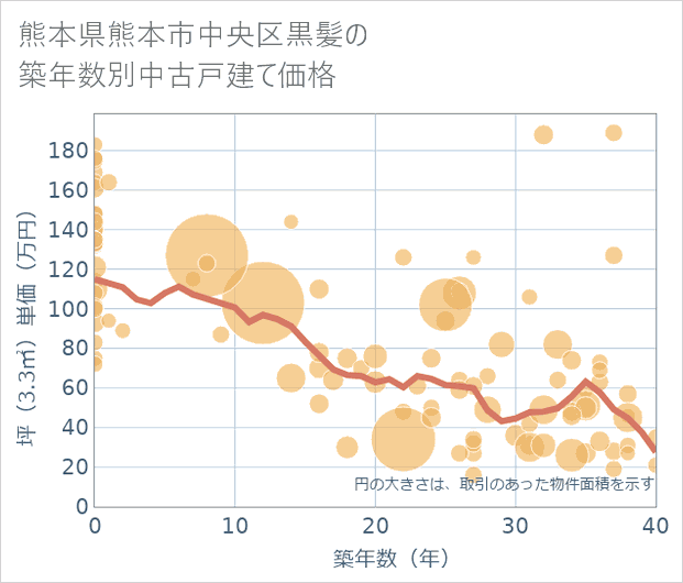 熊本県熊本市中央区黒髪の築年数別の中古戸建て坪単価