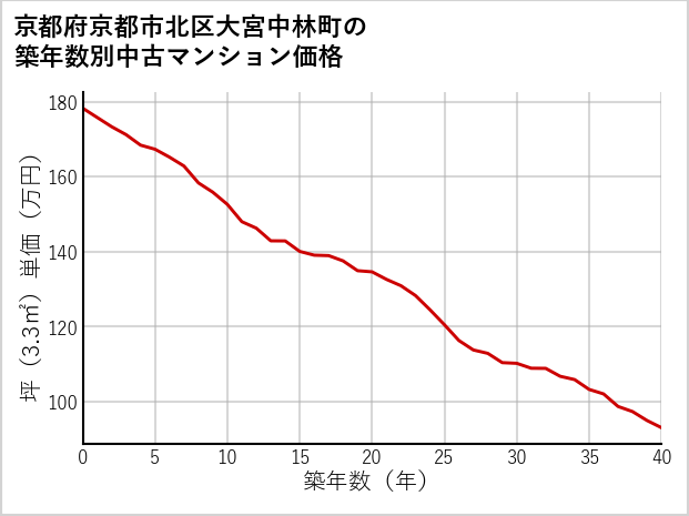 京都府京都市北区大宮中林町の築年数別の中古マンション坪単価