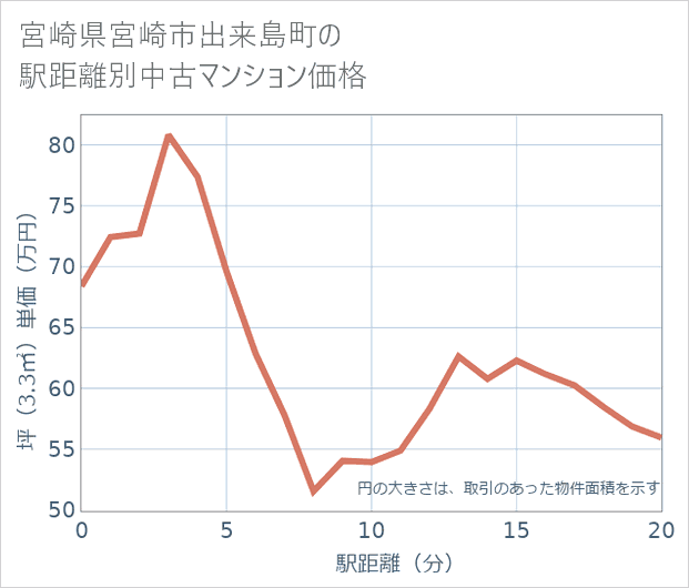 宮崎県宮崎市出来島町の徒歩距離別の中古マンション坪単価
