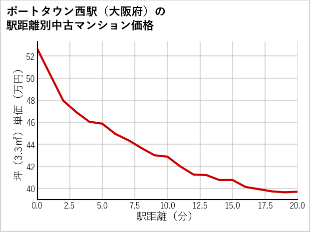 ポートタウン西駅（大阪府）の徒歩距離別の中古マンション坪単価