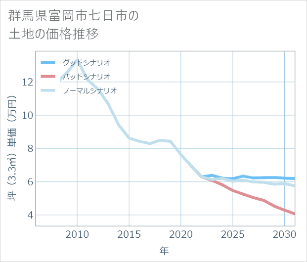 群馬県富岡市七日市の土地価格推移