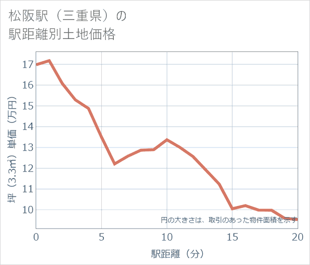 松阪駅(三重県)の徒歩距離別の土地坪単価