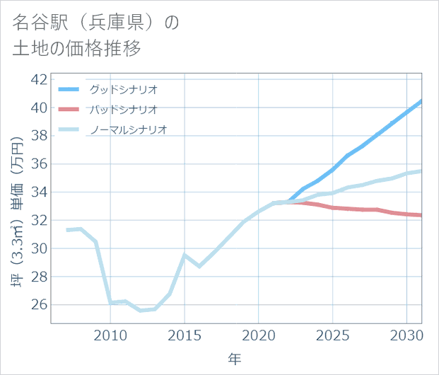 名谷駅(兵庫県)の土地価格推移