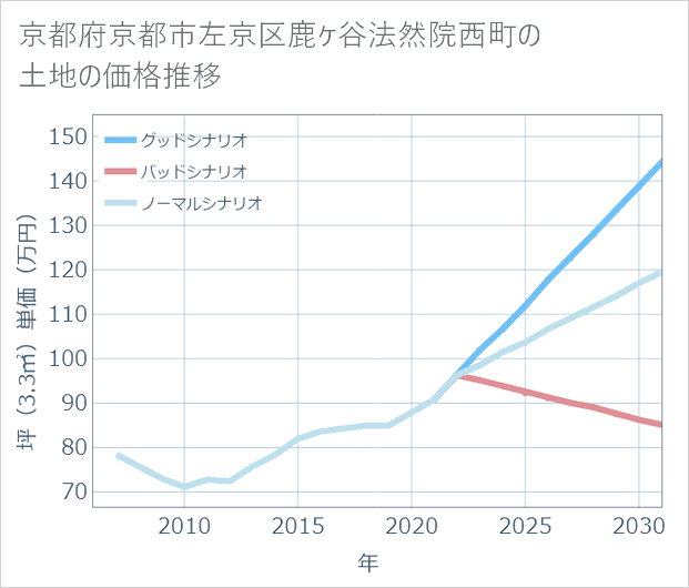 京都府京都市左京区鹿ケ谷法然院西町の土地価格推移