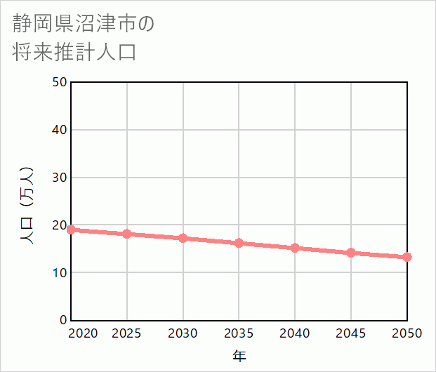 沼津市の将来推計人口