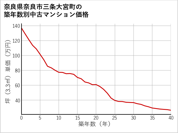 奈良県奈良市三条大宮町の築年数別の中古マンション坪単価