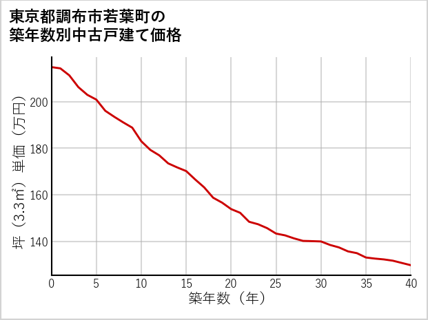 東京都調布市若葉町の築年数別の中古戸建て坪単価