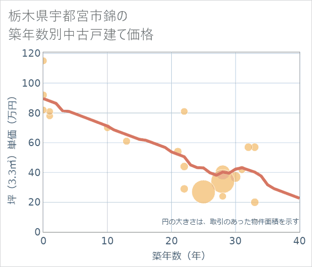 栃木県宇都宮市錦の築年数別の中古戸建て坪単価