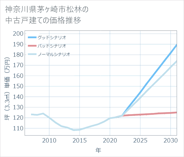 神奈川県茅ケ崎市松林の中古戸建て価格推移