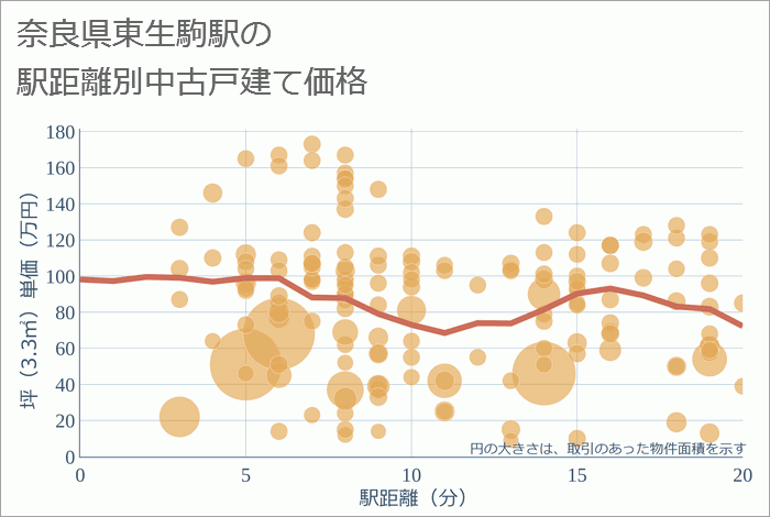 東生駒駅（奈良県）の徒歩距離別の中古戸建て坪単価