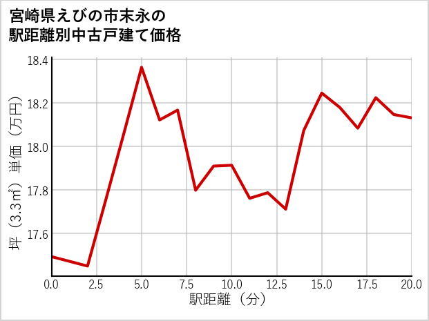 宮崎県えびの市末永の徒歩距離別の中古戸建て坪単価