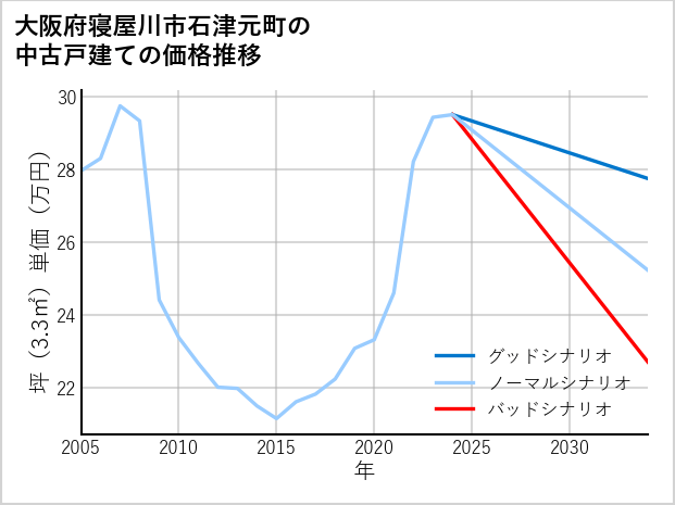 大阪府寝屋川市石津元町の中古戸建て価格推移