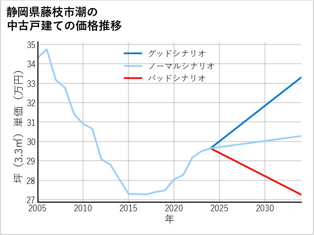 静岡県藤枝市潮の中古戸建て価格推移
