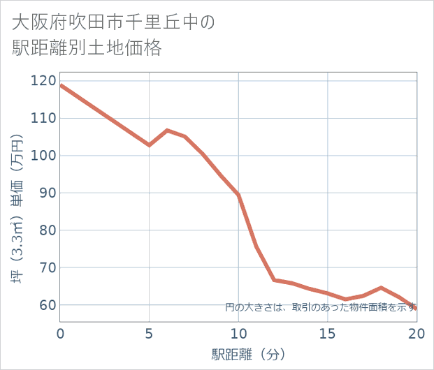 大阪府吹田市千里丘中の徒歩距離別の土地坪単価