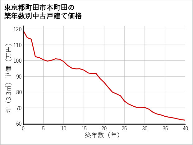 東京都町田市本町田の築年数別の中古戸建て坪単価