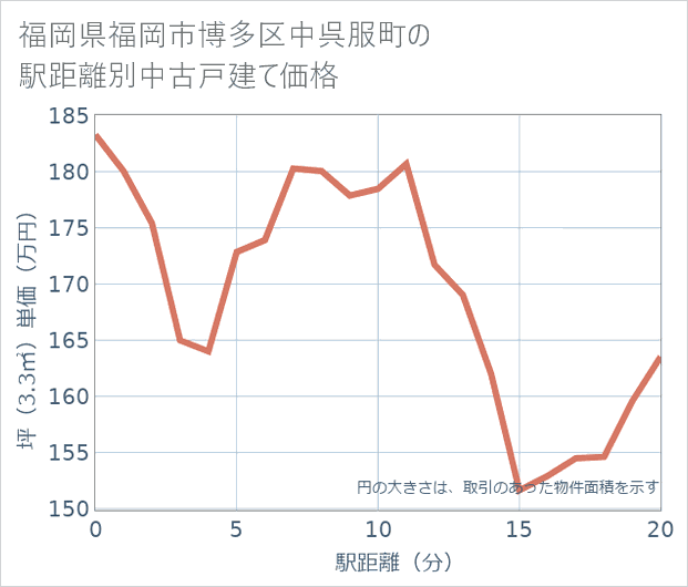 福岡県福岡市博多区中呉服町の徒歩距離別の中古戸建て坪単価