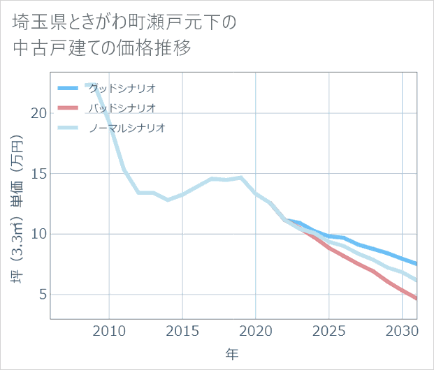 埼玉県ときがわ町瀬戸元下の中古戸建て価格推移