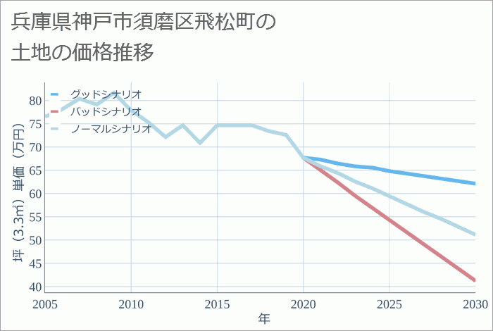 兵庫県神戸市須磨区飛松町の土地価格推移