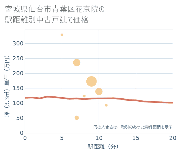宮城県仙台市青葉区花京院の徒歩距離別の中古戸建て坪単価