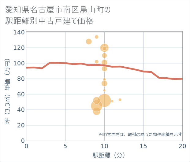 愛知県名古屋市南区鳥山町の徒歩距離別の中古戸建て坪単価