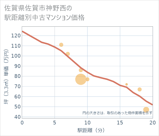 佐賀県佐賀市神野西の徒歩距離別の中古マンション坪単価