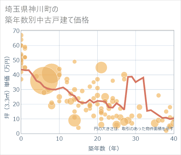 埼玉県神川町の築年数別の中古戸建て坪単価