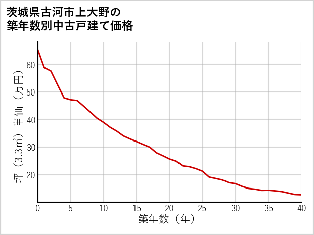 茨城県古河市上大野の築年数別の中古戸建て坪単価