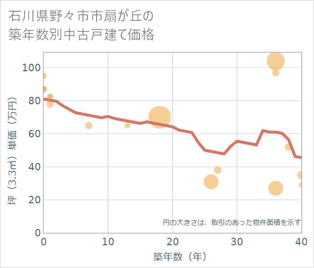 石川県野々市市扇が丘の築年数別の中古戸建て坪単価