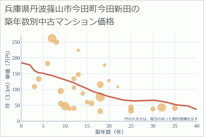 兵庫県丹波篠山市今田町今田新田の築年数別の中古マンション坪単価