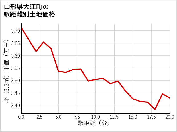 山形県大江町の徒歩距離別の土地坪単価