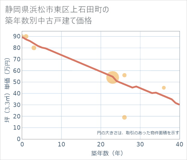 静岡県浜松市東区上石田町の築年数別の中古戸建て坪単価
