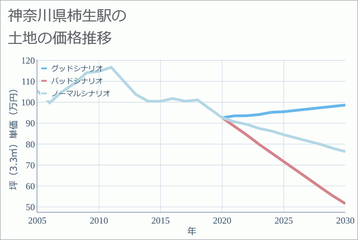 柿生駅（神奈川県）の土地価格推移